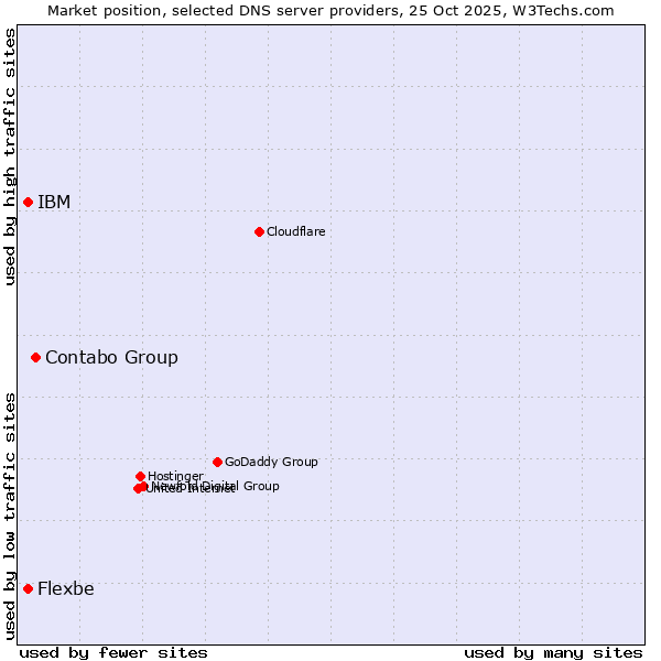 Market position of Contabo Group vs. IBM vs. Flexbe