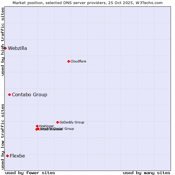 Market position of Contabo Group vs. Flexbe vs. Webzilla