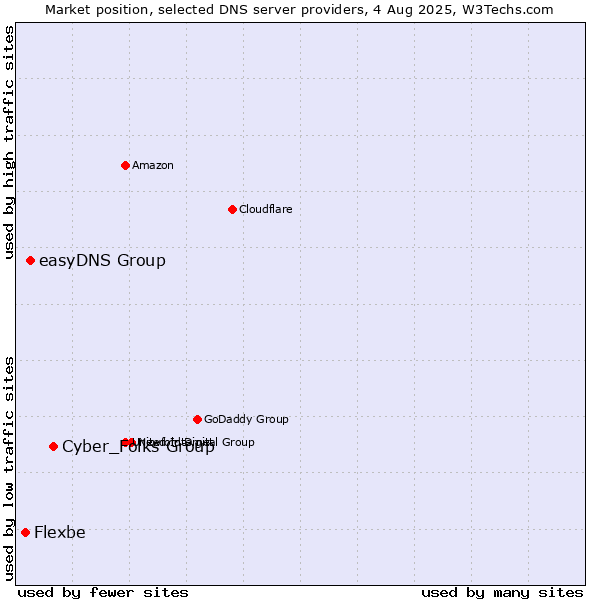 Market position of Cyber_Folks Group vs. easyDNS Group vs. Flexbe