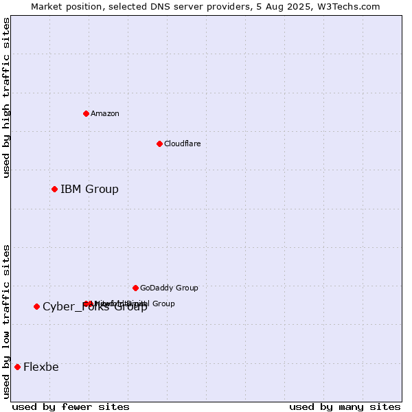 Market position of IBM Group vs. Cyber_Folks Group vs. Flexbe
