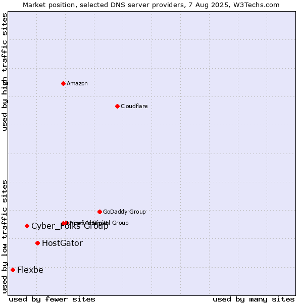 Market position of HostGator vs. Cyber_Folks Group vs. Flexbe