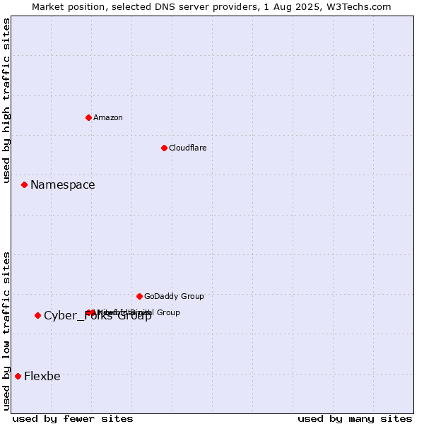 Market position of Cyber_Folks Group vs. Namespace vs. Flexbe