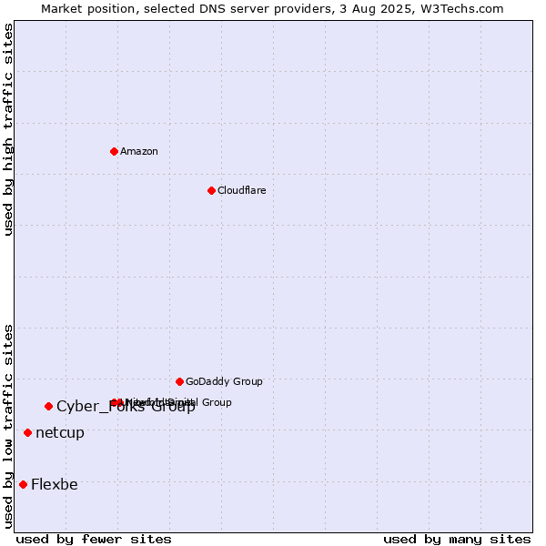 Market position of Cyber_Folks Group vs. netcup vs. Flexbe