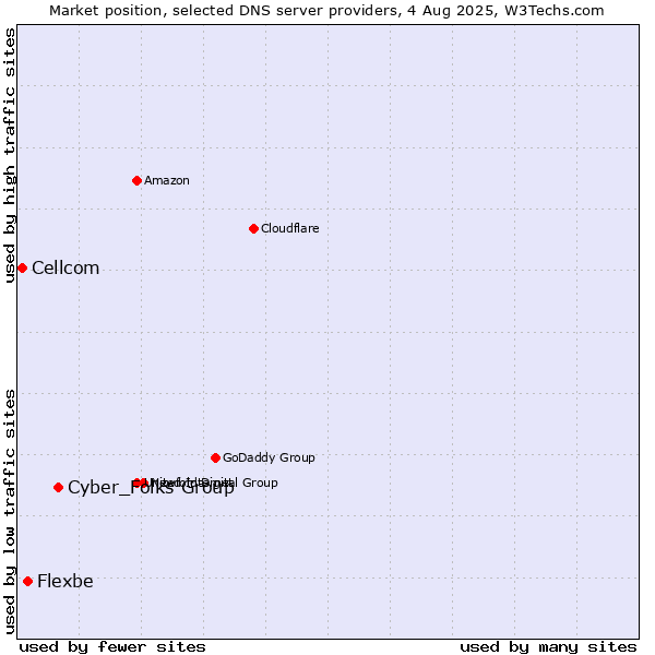 Market position of Cyber_Folks Group vs. Flexbe vs. Cellcom