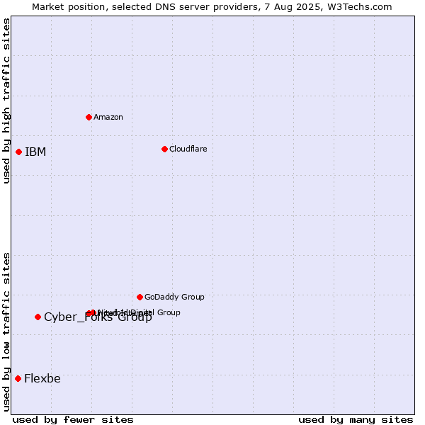 Market position of Cyber_Folks Group vs. IBM vs. Flexbe