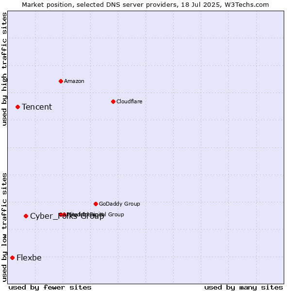 Market position of Cyber_Folks Group vs. Tencent vs. Flexbe