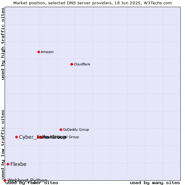 Market position of Cyber_Folks Group vs. Flexbe vs. Webhost Python