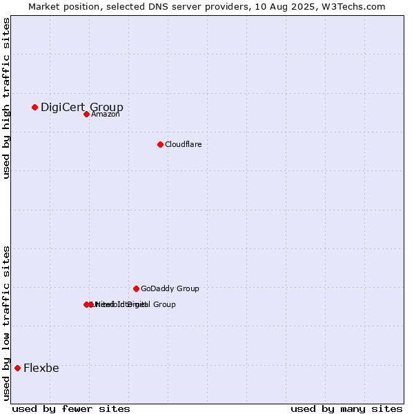 Market position of DigiCert Group vs. Flexbe