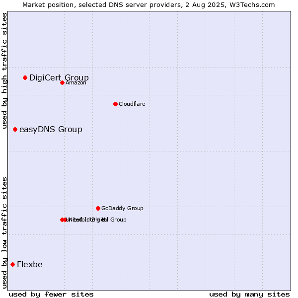 Market position of DigiCert Group vs. easyDNS Group vs. Flexbe