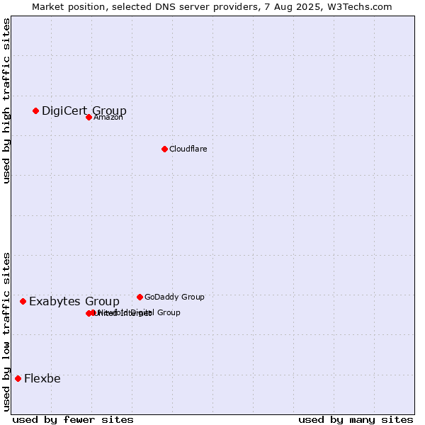 Market position of DigiCert Group vs. Exabytes Group vs. Flexbe