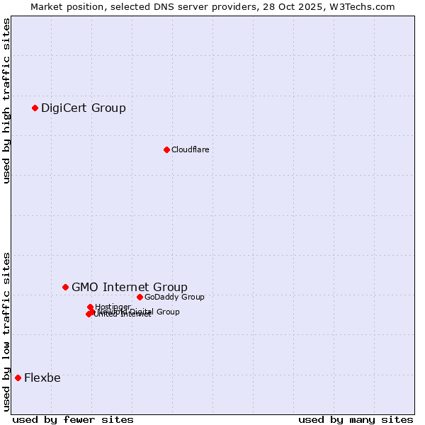 Market position of GMO Internet Group vs. DigiCert Group vs. Flexbe