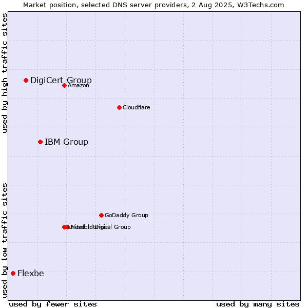 Market position of IBM Group vs. DigiCert Group vs. Flexbe