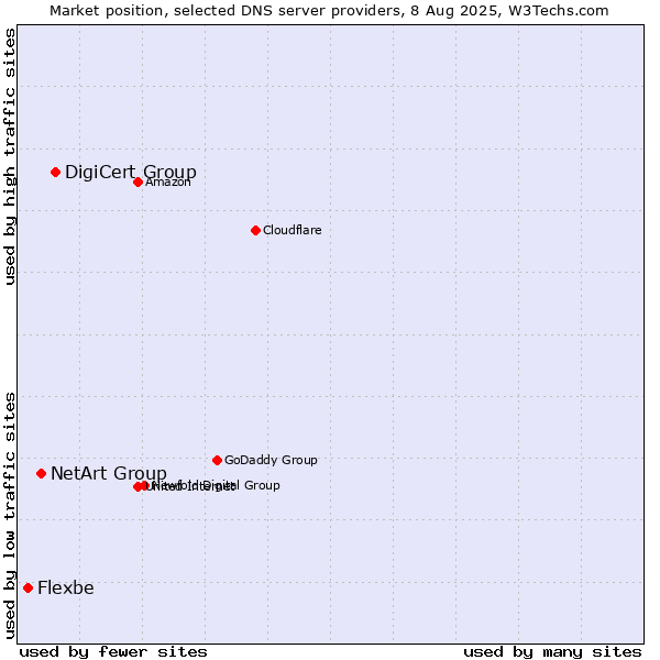 Market position of DigiCert Group vs. NetArt Group vs. Flexbe