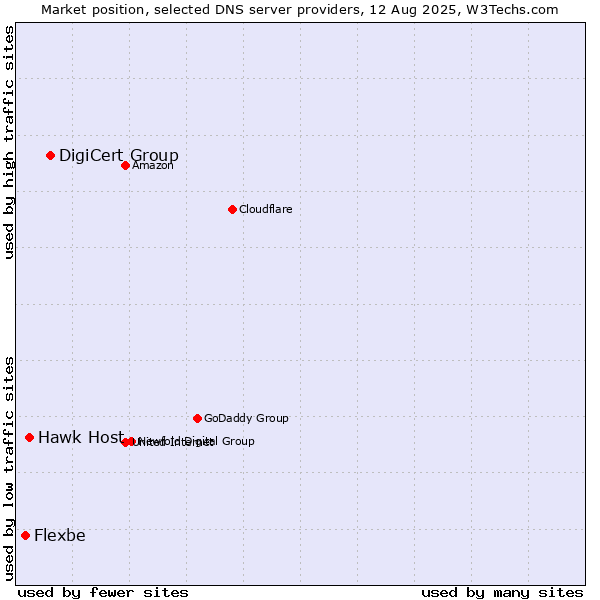 Market position of DigiCert Group vs. Hawk Host vs. Flexbe