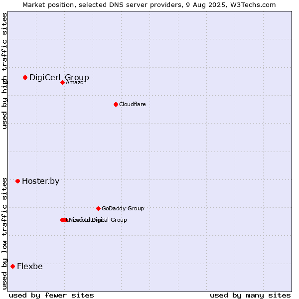 Market position of DigiCert Group vs. Hoster.by vs. Flexbe