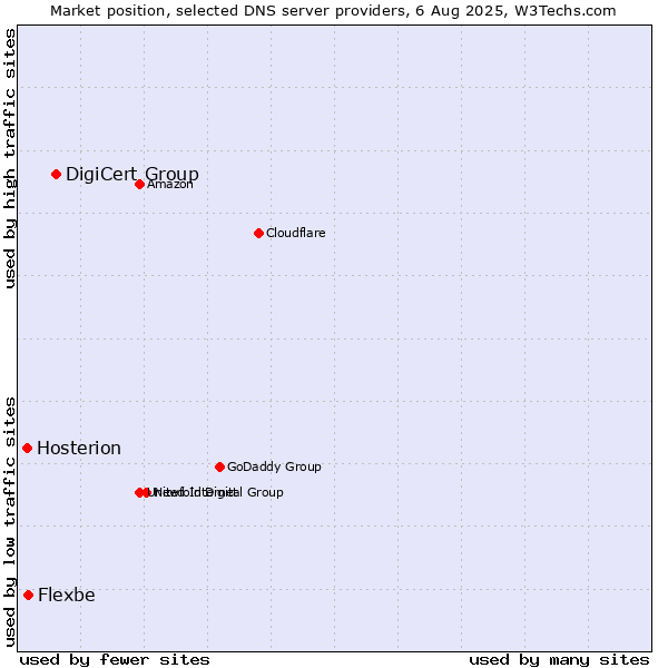 Market position of DigiCert Group vs. Flexbe vs. Hosterion
