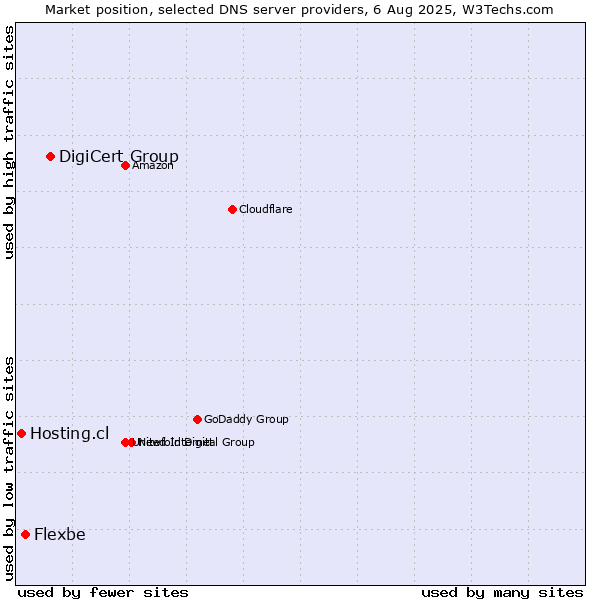 Market position of DigiCert Group vs. Flexbe vs. Hosting.cl