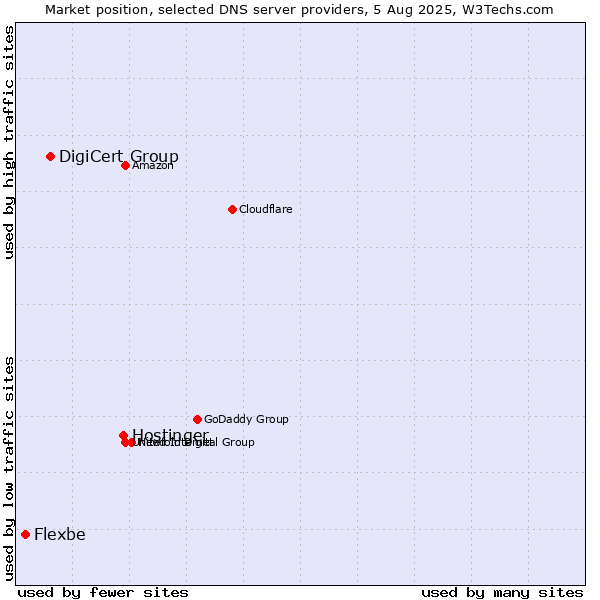 Market position of Hostinger vs. DigiCert Group vs. Flexbe