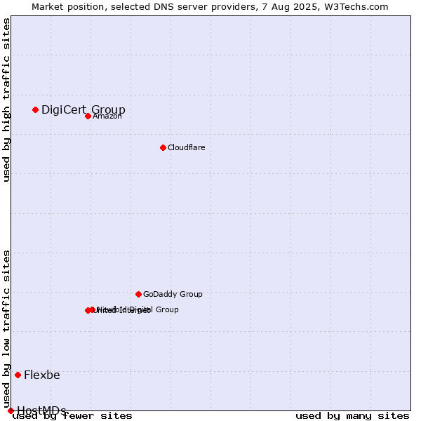 Market position of DigiCert Group vs. Flexbe vs. HostMDs