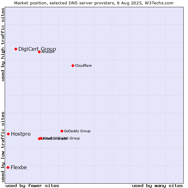Market position of DigiCert Group vs. Hostpro vs. Flexbe