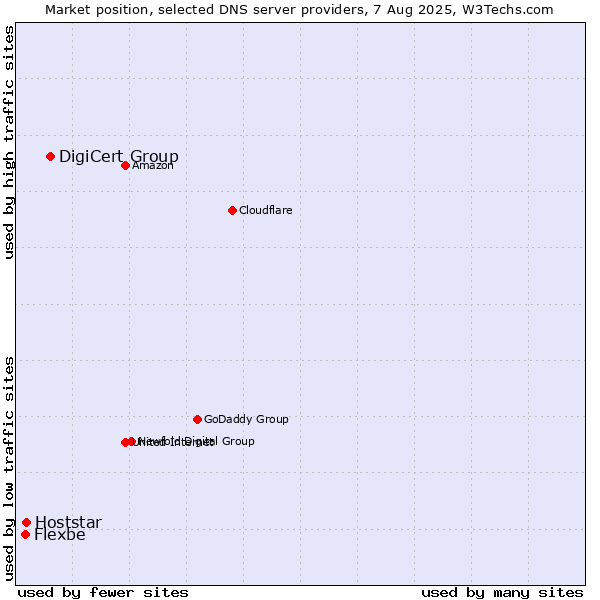 Market position of DigiCert Group vs. Hoststar vs. Flexbe