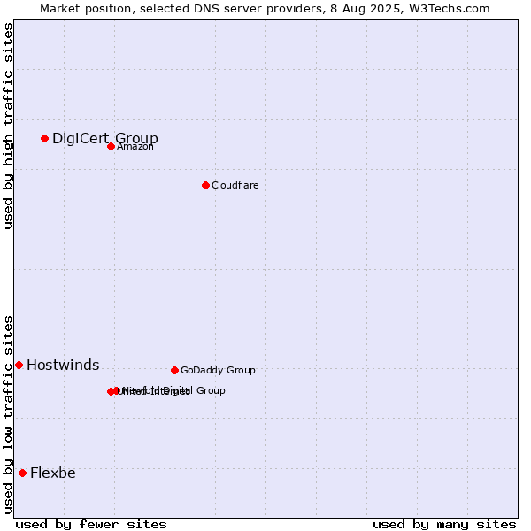 Market position of DigiCert Group vs. Flexbe vs. Hostwinds