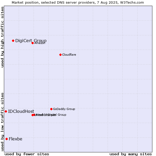 Market position of DigiCert Group vs. Flexbe vs. IDCloudHost