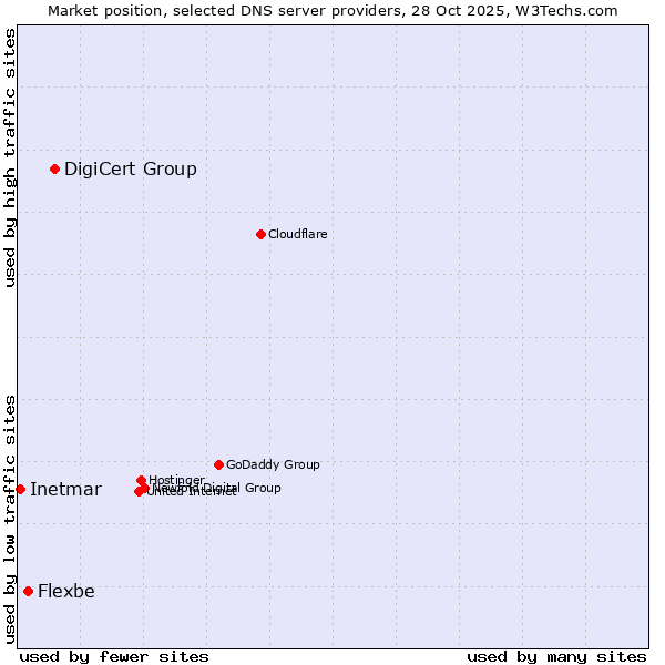 Market position of DigiCert Group vs. Flexbe vs. Inetmar