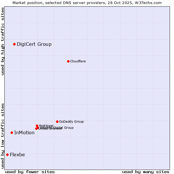 Market position of DigiCert Group vs. InMotion vs. Flexbe