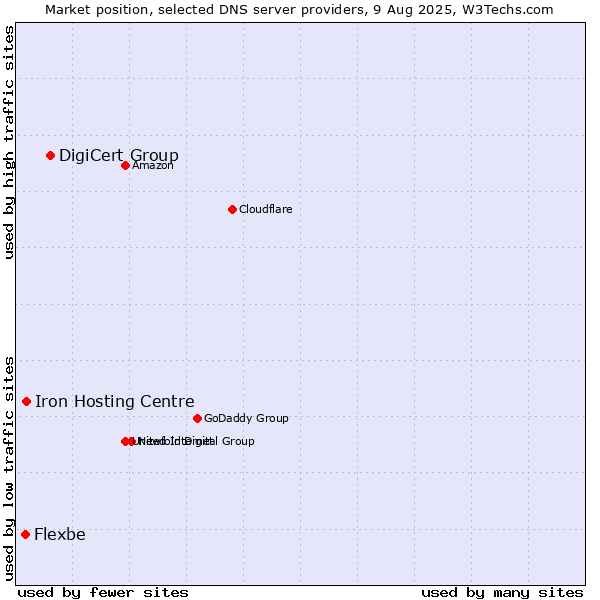 Market position of DigiCert Group vs. Iron Hosting Centre vs. Flexbe
