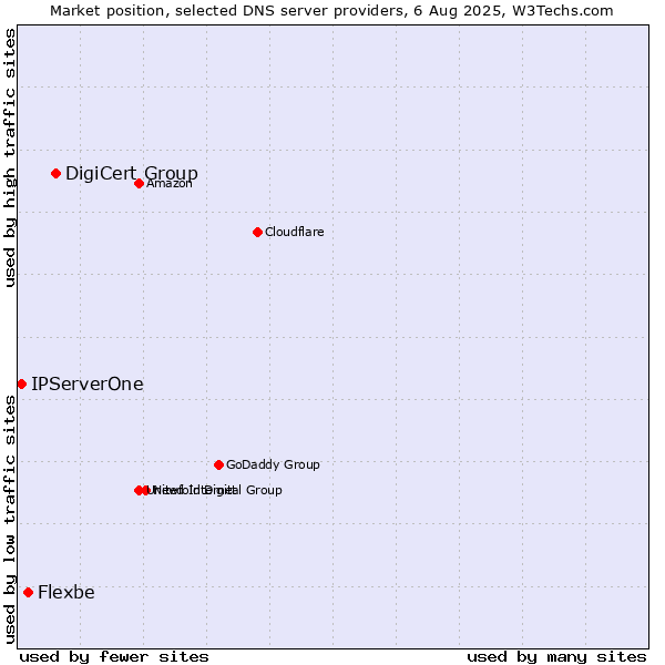 Market position of DigiCert Group vs. Flexbe vs. IPServerOne