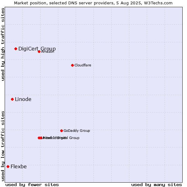 Market position of DigiCert Group vs. Linode vs. Flexbe