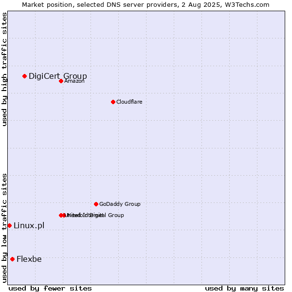 Market position of DigiCert Group vs. Flexbe vs. Linux.pl
