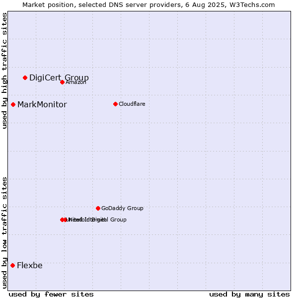 Market position of DigiCert Group vs. MarkMonitor vs. Flexbe