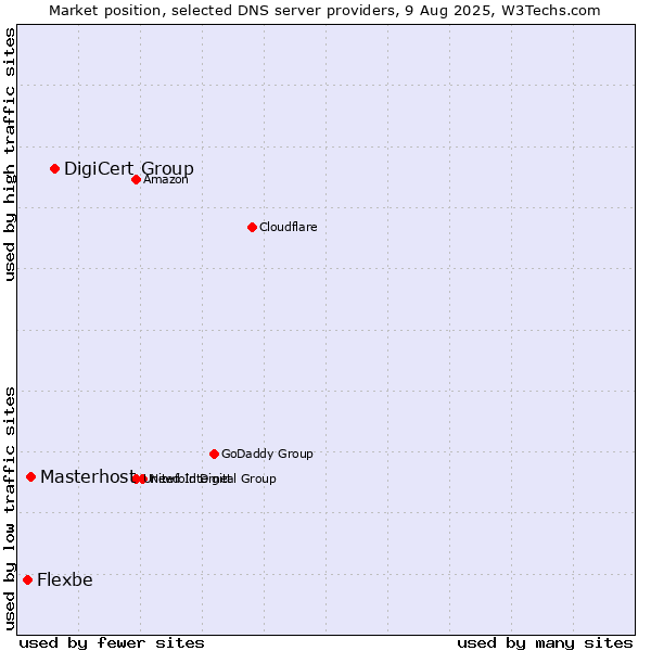 Market position of DigiCert Group vs. Masterhost vs. Flexbe