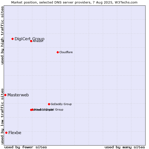 Market position of DigiCert Group vs. Flexbe vs. Masterweb