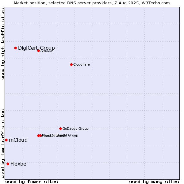 Market position of DigiCert Group vs. Flexbe vs. mCloud
