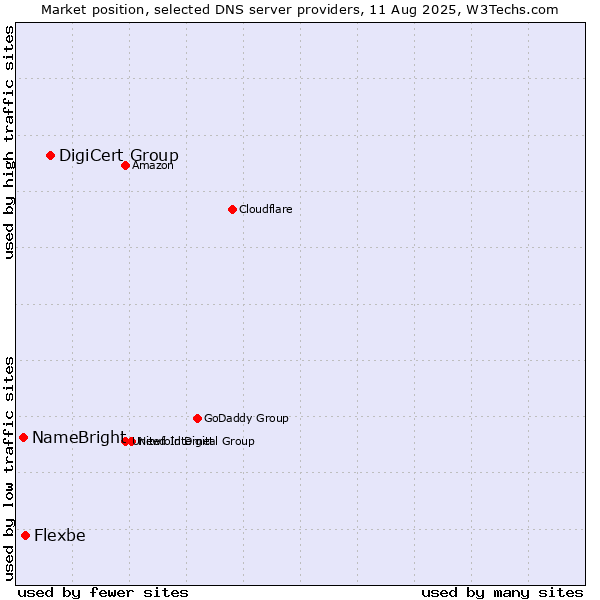 Market position of DigiCert Group vs. Flexbe vs. NameBright