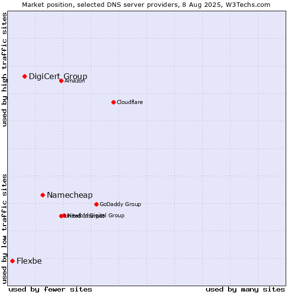 Market position of Namecheap vs. DigiCert Group vs. Flexbe