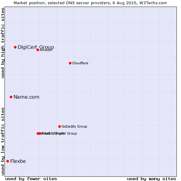 Market position of DigiCert Group vs. Name.com vs. Flexbe