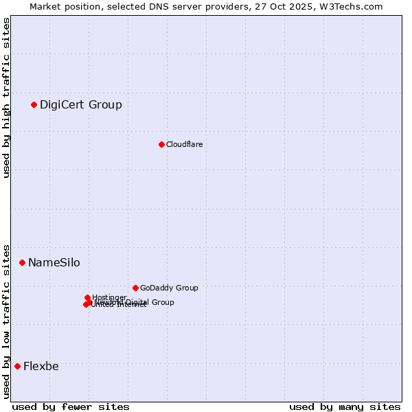 Market position of DigiCert Group vs. NameSilo vs. Flexbe
