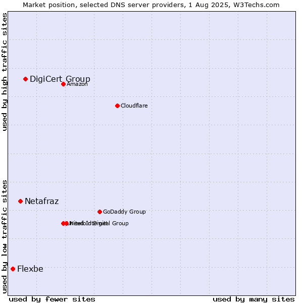 Market position of DigiCert Group vs. Netafraz vs. Flexbe