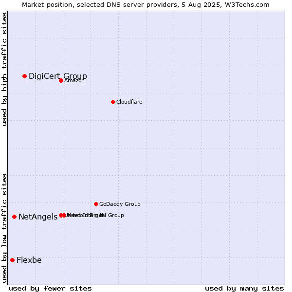 Market position of DigiCert Group vs. NetAngels vs. Flexbe