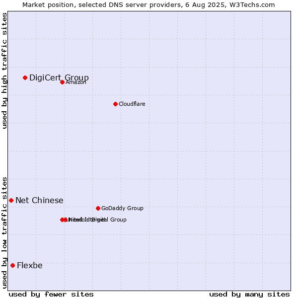 Market position of DigiCert Group vs. Flexbe vs. Net Chinese