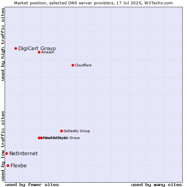 Market position of DigiCert Group vs. Flexbe vs. Netinternet