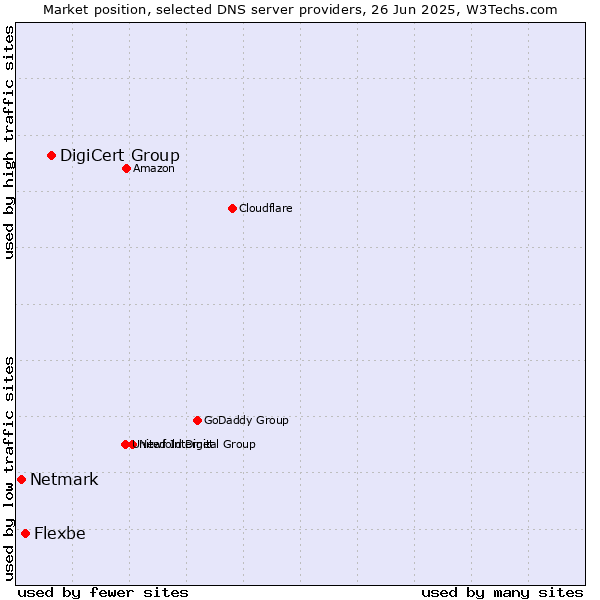 Market position of DigiCert Group vs. Flexbe vs. Netmark