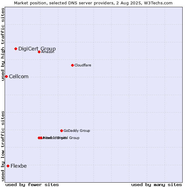 Market position of DigiCert Group vs. Flexbe vs. Cellcom