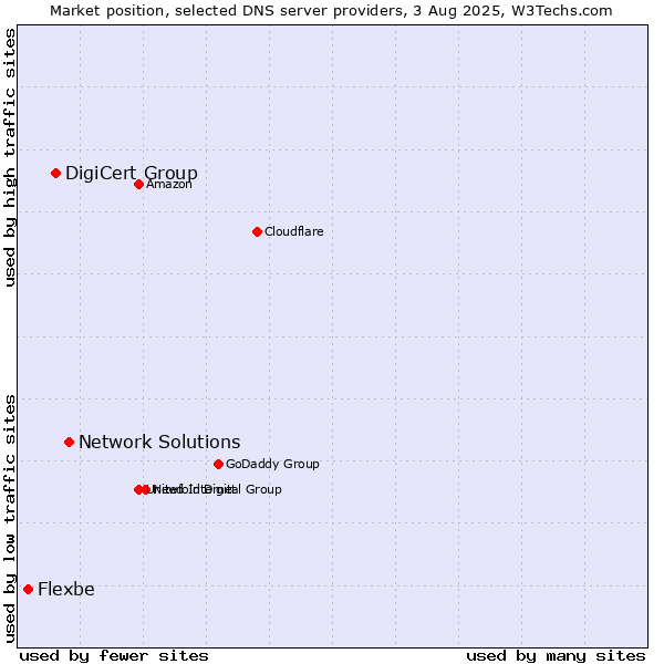 Market position of Network Solutions vs. DigiCert Group vs. Flexbe