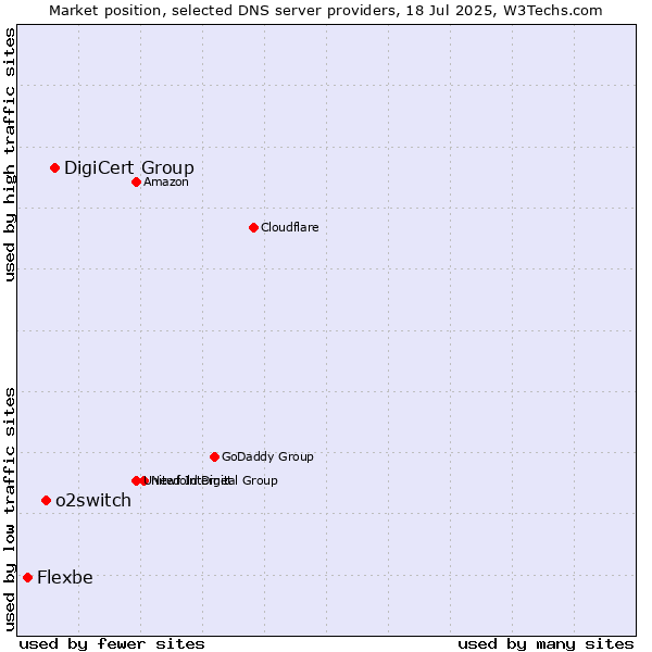 Market position of DigiCert Group vs. o2switch vs. Flexbe