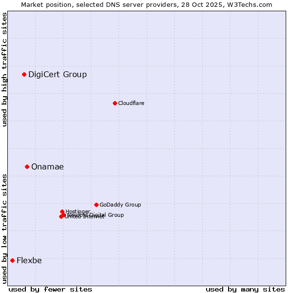 Market position of Onamae vs. DigiCert Group vs. Flexbe